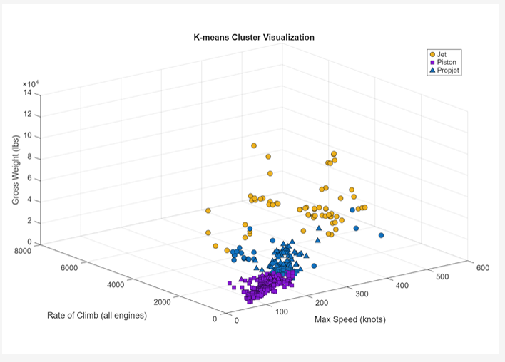 MATLAB 3D K-means cluster visualization for aircraft engine classification